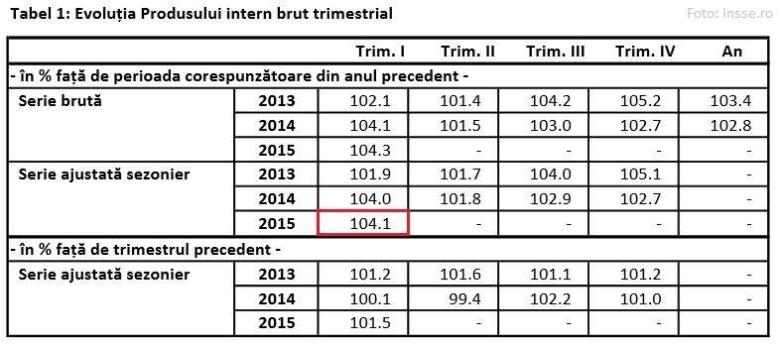 Ponta: Avem creştere economică de 4,3% Ponta: Avem creştere economică de 4,3%